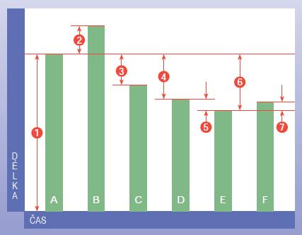 4-5 chlazení výstřiku na teplotu odformování A- studená forma 5-6 chlazení výstřiku mimo formu na teplotu okolí B- teplá forma C-