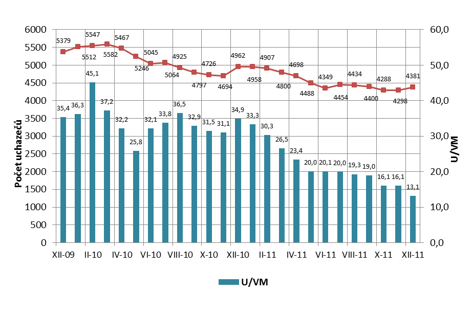 Graf 3: Počet uchazečů o zaměstnání a volných míst v okrese Jablonec nad Nisou v letech 1995-2011 Graf 4: Vývoj počtu uchazečů a počtu uchazečů na jedno volné pracovní místo Vývoj počtu uchazečů v