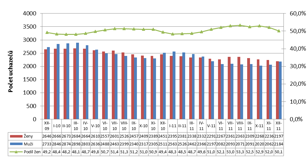 o 493 méně ve srovnání s rokem 2010. K 31.12.2011 evidoval úřad práce 4 381 uchazeče o zaměstnání.