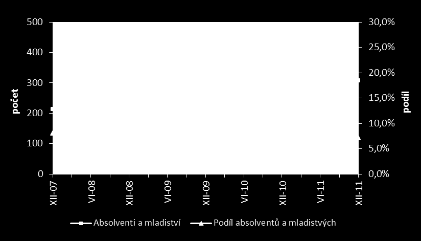 zpracovatelském průmyslu, především ve výrobě součástek pro automobilový průmysl a strojírenství.