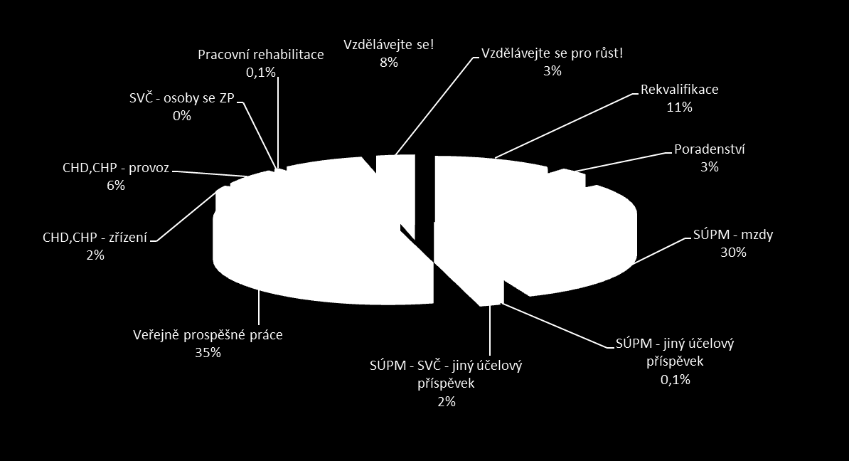 V roce 2011 bylo na nástroje a opatření APZ vyčerpáno celkem 33 671 tis. Kč., z toho téměř 47% z prostředků Evropského sociálního fondu. Ve srovnání s rokem 2010, kdy bylo čerpáno 62 630 tis.