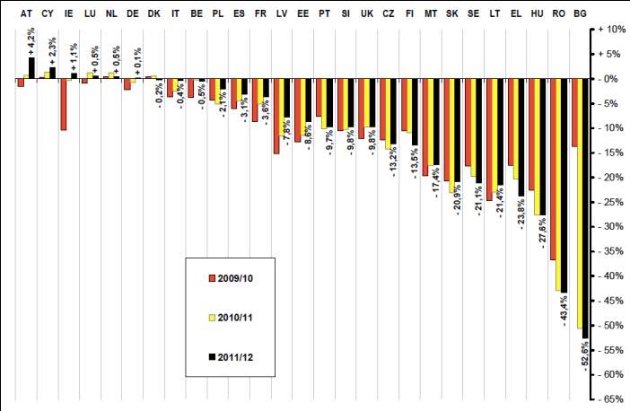 Úroveň plnění kvóty v EU (2009/10 až 2011/12) Ze zprávy COM: dodávky mléka ve