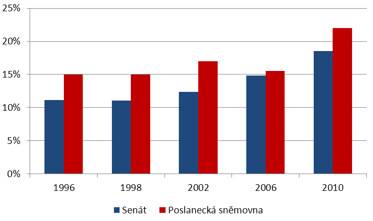 probíhají každé dva roky a vždy se v nich obmění třetina mandátů (zástupci a zástupkyně 27 obvodů).