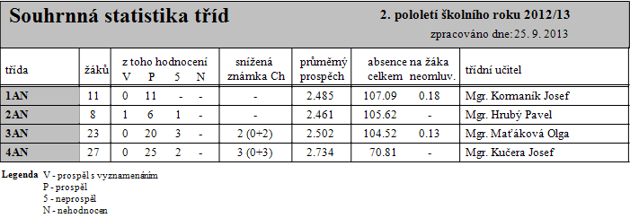 Výsledky vzdělávání žáků Denní studium Obchodní akademie První pololetí 2012/2013 Druhé pololetí 2012/2013 Sumář odučených hodin - denní studium střední školy - Obchodní akademie Celkem ve všech