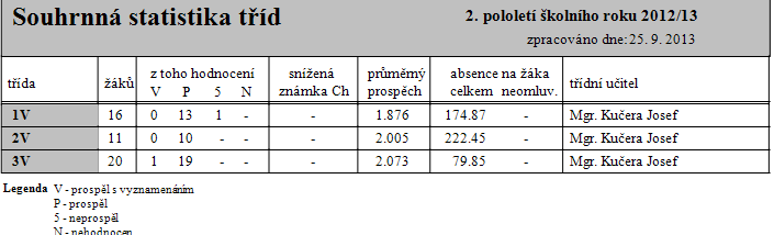 Výsledky vzdělávání žáků Všechny konzultační hodiny byly odučeny podle učebního