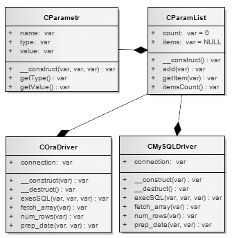 Obrázek 7 - UML Class Diagram - Přístup do databáze Konfigurace pro server MySQL je uloţena v souboru mysql_config.php. Pro server Oracle je konfigurace místěna v souboru ora_config.php. Oba datové soubory jsou uloţeny v adresáři configs.