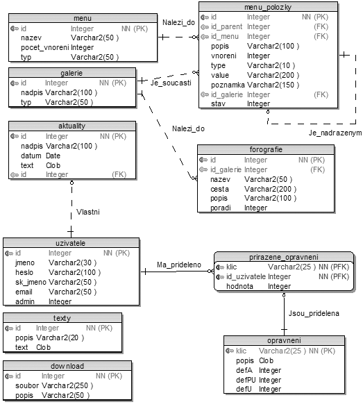PŘÍLOHA B ER diagram databáze Oracle Obrázek 12 - ER Diagram