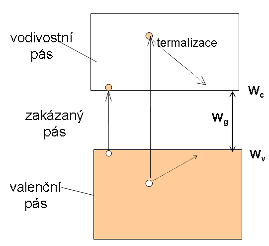 Obr. 1.9. Znázornění procesu termalizace při absorpci fotonu s velkou energií dn G( ; x) ( ) ( ) ( ; x) ( ) ( ) 0 ( )exp ( ) x dt gen (1.