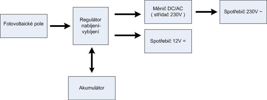 2.2.1. Autonomní systémy Obvykle bývají instalovány v místech, kde není k dispozici elektrická rozvodná soustava. Mohou být malé jednoúčelové (např.