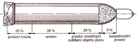 Tlakové lahve: Acetylenová lahev Baterie tlakových lahví Pro acetylen 1 připojovací spirála 2 sběrné potrubí 3 vysokotlaký ventil 5 hlavní redukční ventil 1,2 skupiny