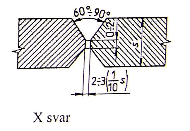 Příprava svarových ploch Tupý V svar: pro svařování plechů tloušťky