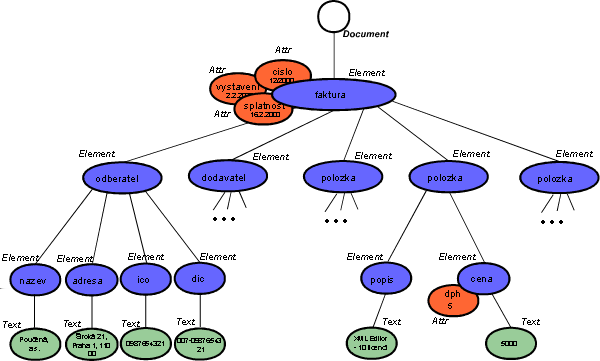 DOM DOM = Document Object Model standard W3C verze: DOM1, DOM2, DOM3, DOM4 před zpracováním je celý dokument načten do paměti jednotlivé