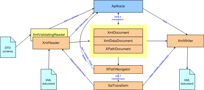 .Net Obrázek 6. Nejdůležitější XML třídy.