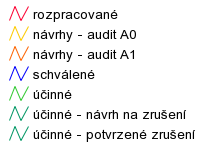 Stavy odpovídají jednotlivým etapám schvalování pracovníky OPŽL. Do okamžiku, než je DPB, PB nebo EVP považován za účinný, je nazýván návrhem.