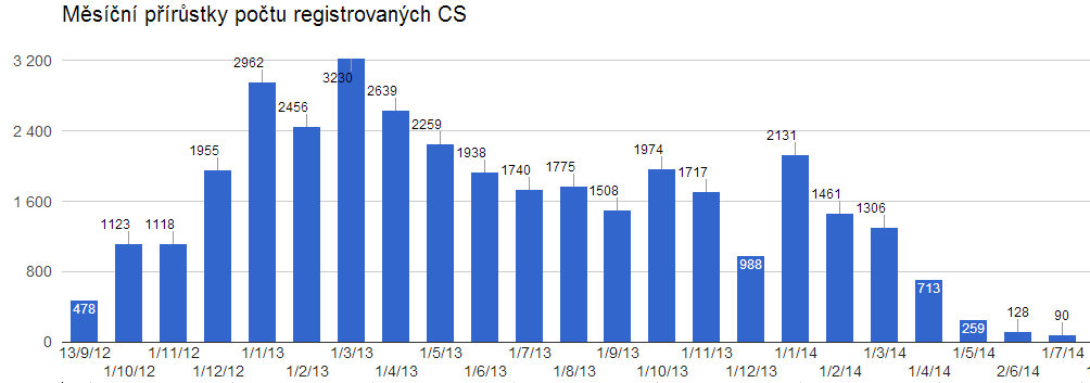 UCHAZEČI O STÁŽ K 31. 7. 2014 se do projektu registrovalo celkem 35 960 uchazečů.