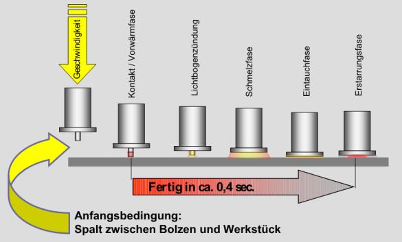 Přivařování svorníků hrotovým zážehem Přivařování svorníků hrotovým zážehem, výbojem kondenzátorových baterií, je technologie, vedoucí k přivaření svorníku nebo jiné součásti na ocelový, nerezový,