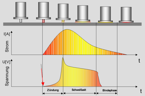 Technologie se dále dělí na přivařování se zdvihem a kontaktní. Přivařování se zdvihem: svorník ve svařovací pistoli je osazen na podkladní plech.