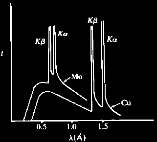 Zdroje rentgenového záření RTG lampa Materiál lampy (K )