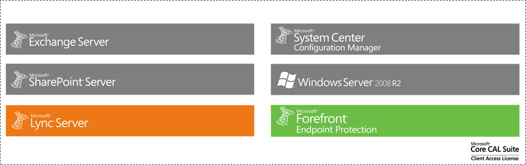 Licencování základních serverů Balíček CORE CAL Standard edice jednotlivých CALů Vždy
