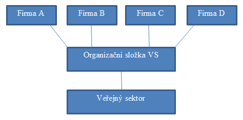 UTB ve Zlíně, Fakulta managementu a ekonomiky 15 3 ÚČASTNÍCI PPP PROJEKTŮ Veřejný sektor je prostřednictvím své organizační složky zavázán smluvním vztahem s množstvím představitelů soukromého