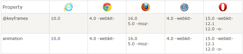 CSS Pomocí elementů v CSS můžeme animovat objekty html stránky Alternativa k animacím vytvořeným pomocí