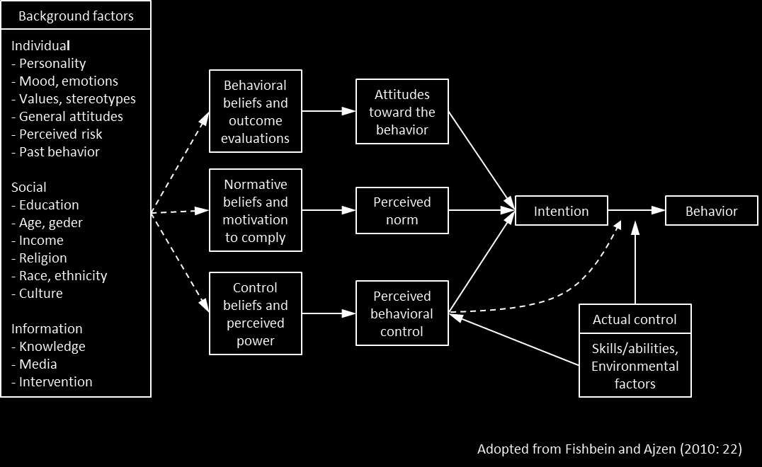 [1] Determinanty chování Socio-psychologické a ekonomické faktory otevřít black-box individuálního chování ještě více Integruj socio-psychologické faktory (hodnoty, obecné postoje, sociální normy,