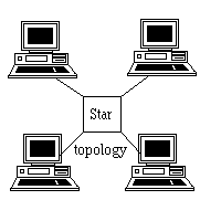 2.3.3 Hvězdicová topologie (star) Topologie hvězda je ze tří základních nejvíce používaná. Spojuje všechna zařízení do jednoho centrálního prvku sítě, přes který prochází všechna komunikace.