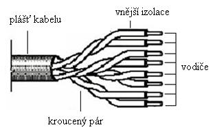 Obrázek 6: Vodiče kabelu z kroucených párů [12] Vodičem v krouceném páru je plný drát nebo lanko spletené z tenčích drátů.