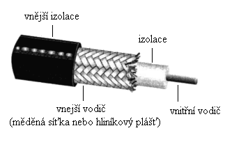 2 Koaxiální kabel Dříve se využíval pro datový přenos, dnes je nahradila kroucený pár a s koaxiálním kabelem se téměř nesetkáme.