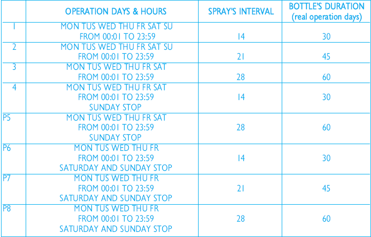 POPIS DIGITÁLNÍHO DISPLEJE 1. Blikací sprej upozorňuje, že do cca 5 dnů dojde k jeho vyprázdnění 2. Znázorňuje časové rozmezí: A.M. 00-11.59 / P.M. 12-23.59 3.
