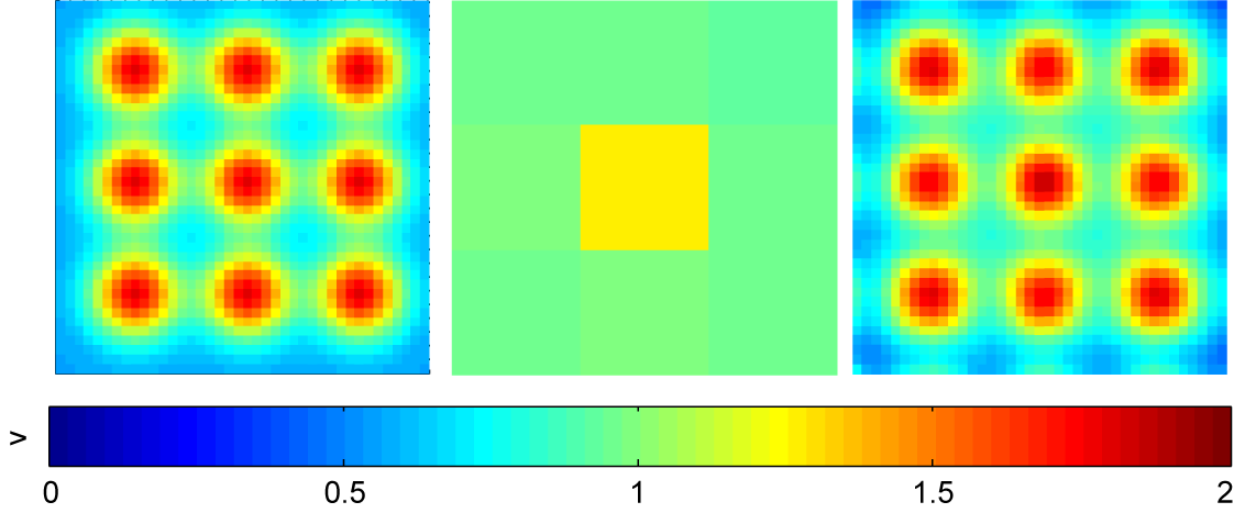 Simulace měřidla Pro různé kombinace modelových měřidel a modelových rychlostních polí byly provedeny simulace (ukázka na