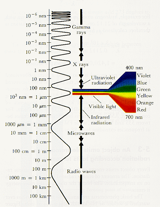 Radiofrekvence Část elektromagnetického spekta
