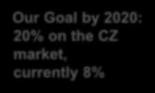 Market situation and development Filtration business Sales situation on CZ Market 12% 3% 12% 3,5 Mio 12% 7% 5% 5% 35% 8% Hydac Rexroth Mahle Parker Pall Argo-Hytos Eaton-Internornem.