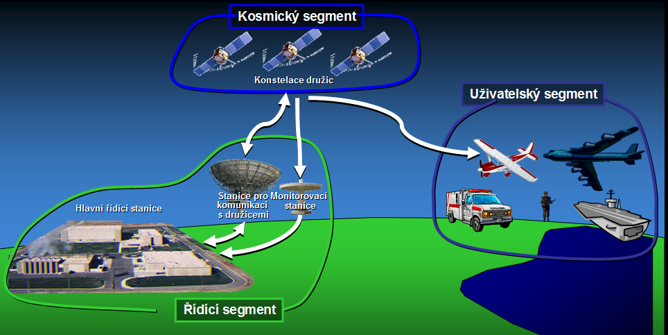 2.3 Obecná struktura družicových polohových systémů Družicové polohové systémy jsou obecně tvořeny třemi základními segmenty [2,4]: Kosmický Řídící Uživatelský Obrázek 2 Segmenty družicového