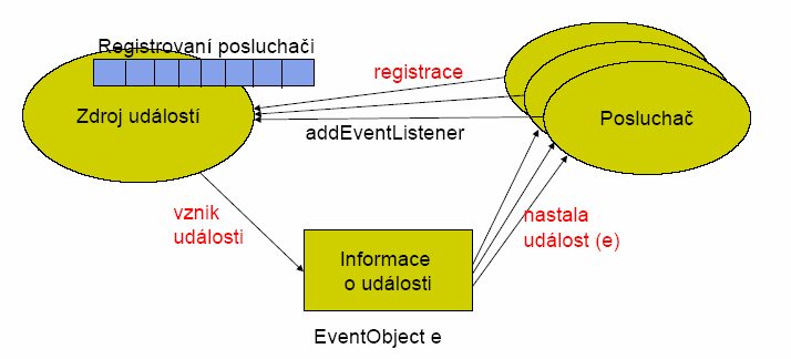 1. Mechanismus událostí a jejich zpracování(event/listener) Mechanismus událostí slouží k interakci programus uživatelem a operačním systémem.