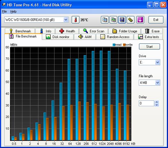 Obrázek 43 - Western Digital 160 GB File Benchmark 32 KB, 4