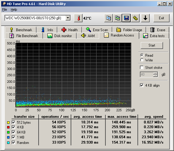 Obrázek 47 - Western Digital 250 GB File Benchmark 32 KB, 4