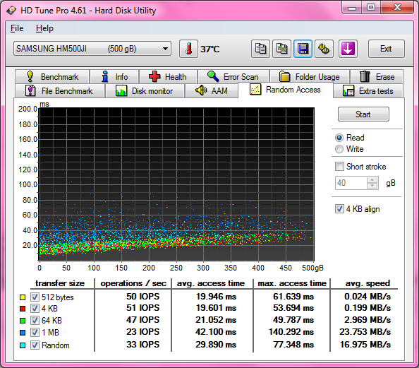 Obrázek 59 - Samsung 500 GB File Benchmark 32 KB, 4