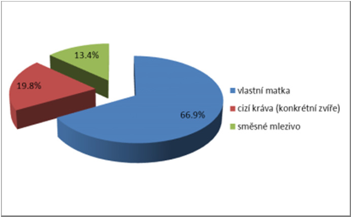 MLEZIVO OD PRVOTELEK ANO NEBO NE?