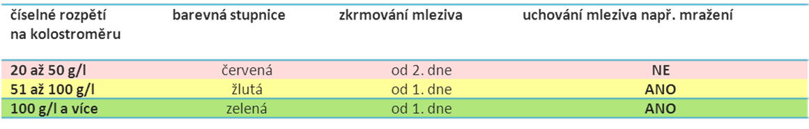 světla mechanické nebo elektronické není zde závislost na teplotě mleziva pro hodnocení mleziva refraktometr pro stanovení sušiny mléka vysoká spolehlivost (85 až 95