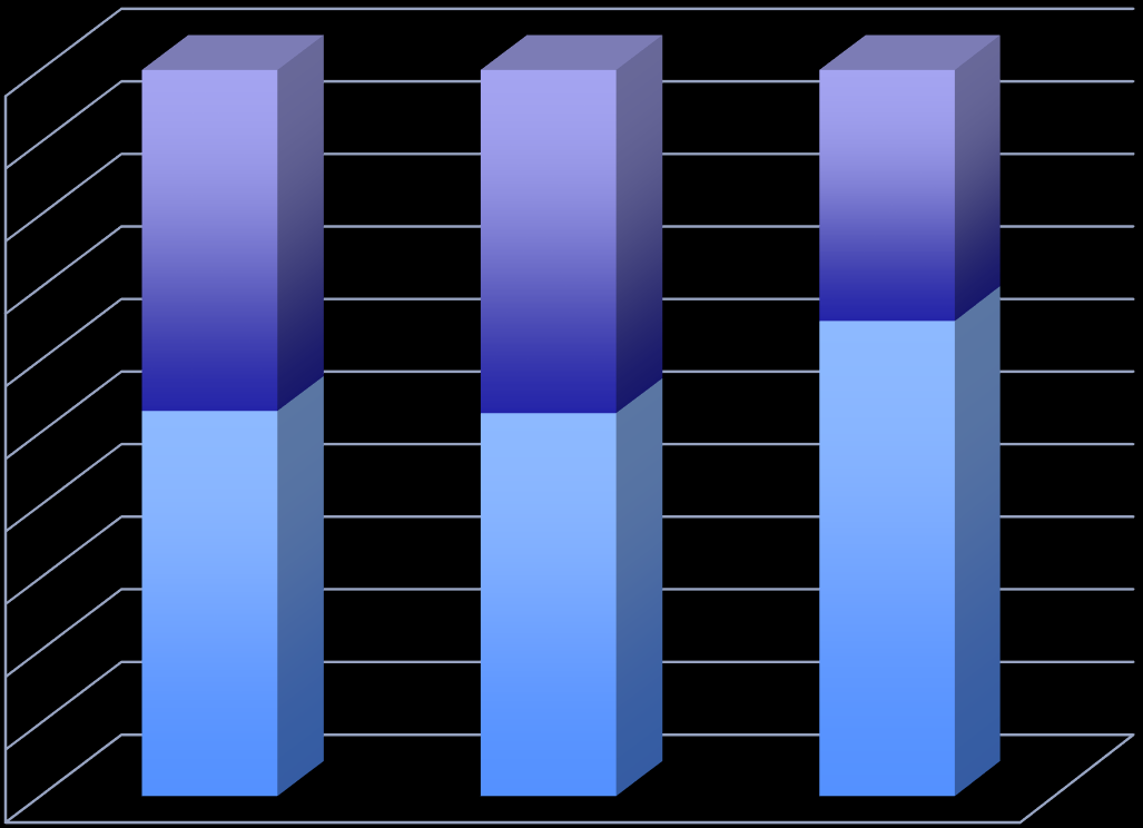 Proočkovanost dívek proti HPV u VZP 100% 90% 80% 70% 60% 50% 40% 30% 20% 10% 0% 53% 52,70% 65,40% 2012 2013