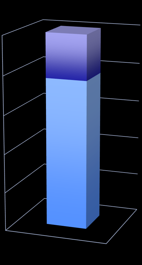 Proočkovanost dětí do 1 roku proti pneumokokům (alespoň 1 dávka) 85% Očkovaní VZP Očkovaní 2013 (všechny