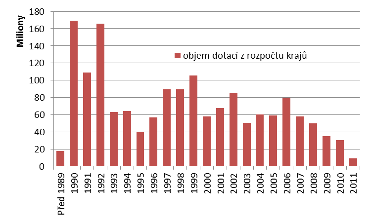 Graf 13. Objem dotací z rozpočtu krajů a hl. m. Prahy v roce 2011 dle roku založení příjemce (v mil. Kč) Zdroj: Databáze krajů, RES Graf 14.