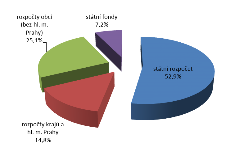 SHRNUTÍ VÝSLEDKŮ ROZBORU 1. Souhrnné údaje o dotacích poskytnutých NNO z veřejných rozpočtů Tabulka 1.