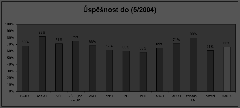 Ukončení kurzu Písemný test - 45 min BATLS - 50 otázek BARTS - 35 otázek Uspěl - minimálně 75% správných odpovědí Moulage - praktické přezkoušení, 7 min Opravy - opravná moulage v