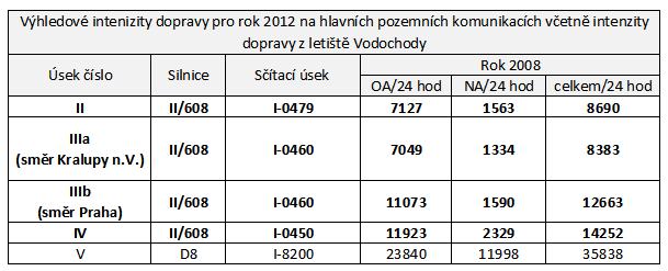 které byly odhadnuty společností Nikodem a partner, s.r.o. a rozděleny v poměru 85 % ve směru Praha a 15 % ve směru Kralupy n. V. Z uvedených hodnot denní intenzity dopravy vyplývá (viz.