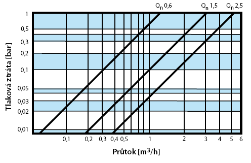 TECHNICKÉ PARAMETRY Průtokoměrná část DN (mm) 15 15 20 Qp (m3/hod) 0,6 1,5 2,5 Qs (m3/hod) 1,2 3 5 Qi (m3/hod) horizontální montáž 0,006 0,015 0,025 Qi (m3/hod) vertikální montáž 0,012 0,03 0,05