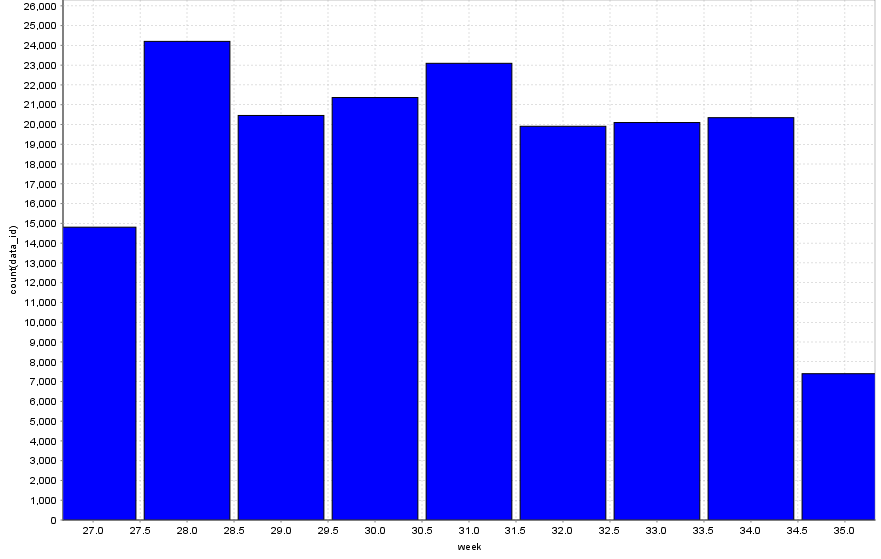 7.1.3 Rozdělení dle týdnů a dnů Obr. 22 Rozložení dat z roku 2013 podle týdnů (Rapidminer). V grafu vidíme počty záznamů v jednotlivých týdnech.