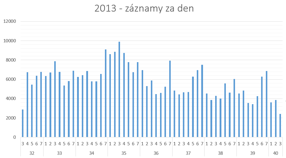 V datech z roku 2014 opět tyto pravidelnosti nezaznamenáváme. Krajní týdny opět začínají a končí středou, jinak nejsou mezi množstvím záznamů výrazné odchylky.