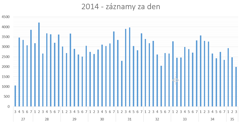 Obr. 25 Rozložení dat z roku 2014 podle dnů (MS Excel).
